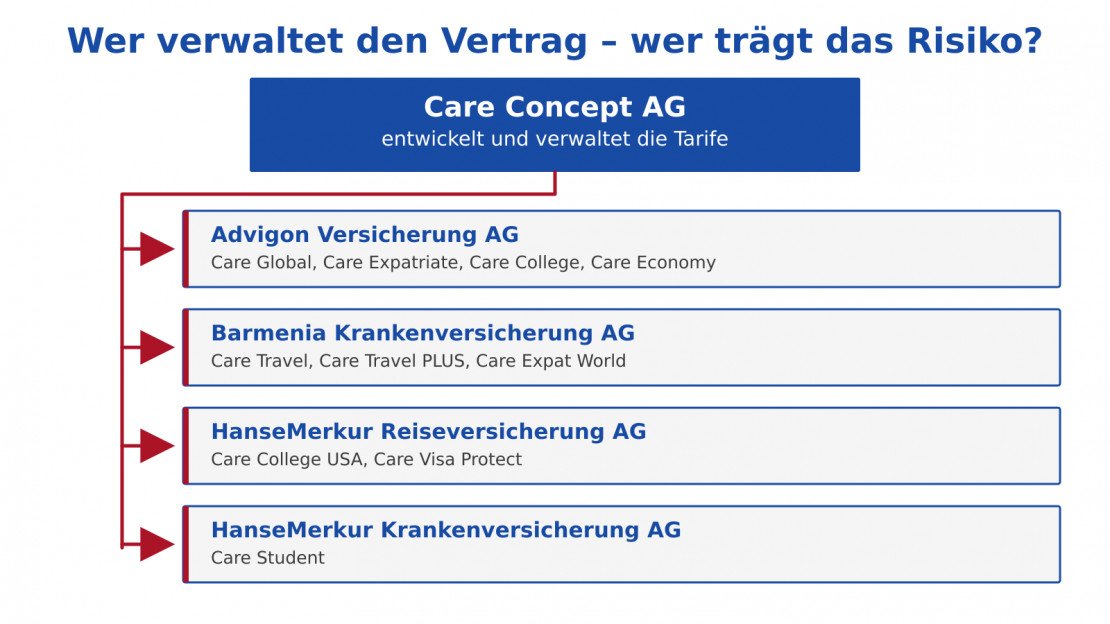 Care Concept verwaltet die Tarife; vier Versicherungsgesellschaften tragen je nach Tarif das Versicherungsrisiko