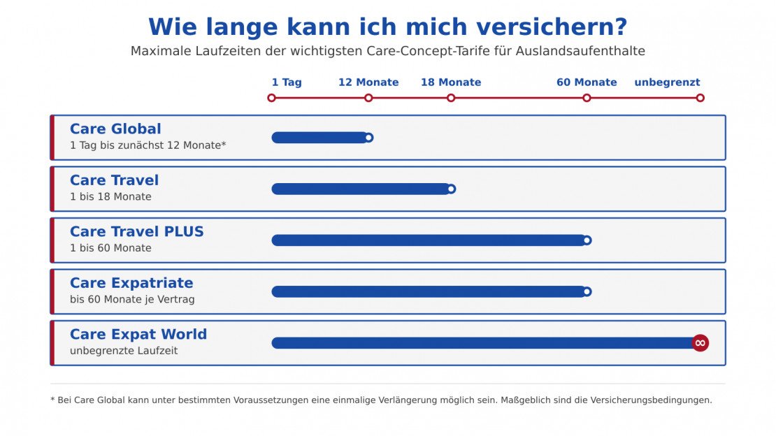 Maximale Laufzeiten der wichtigsten Care-Concept-Auslandstarife von Care Global bis Care Expat World
