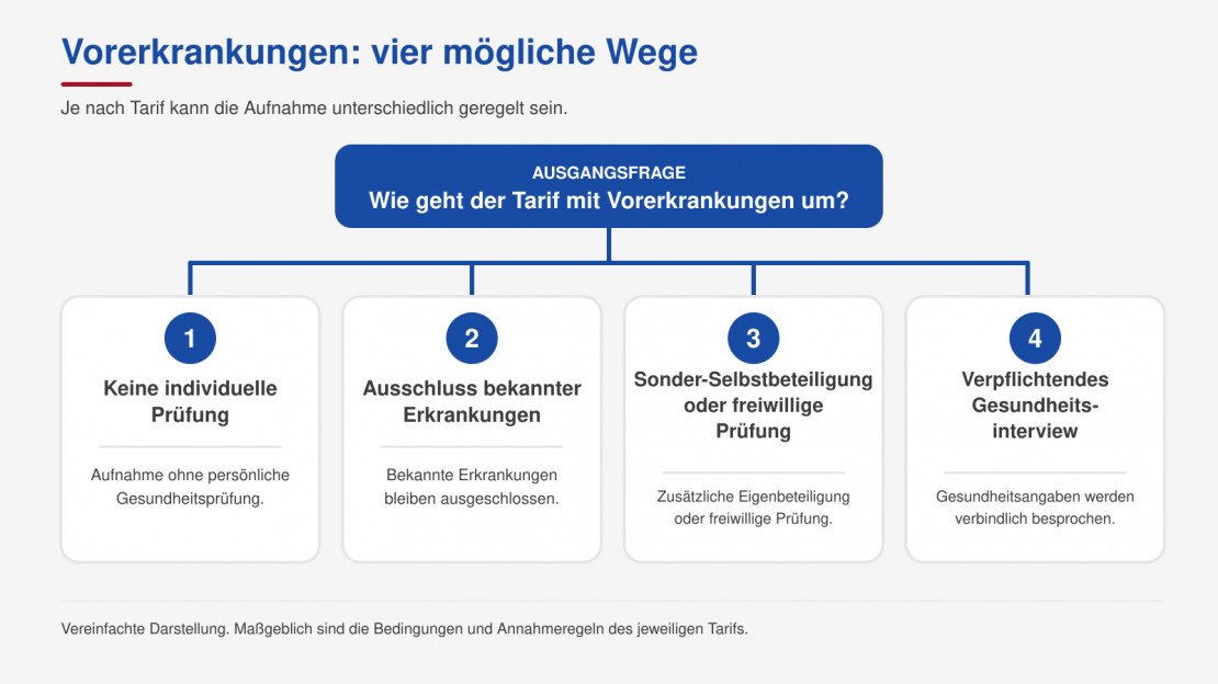 Entscheidungsbaum mit vier möglichen tariflichen Wegen bei Vorerkrankungen: keine individuelle Prüfung, Ausschluss, Sonder-Selbstbeteiligung oder Gesundheitsprüfung.