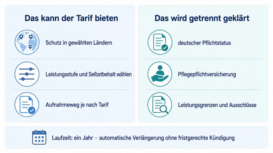 EWR-Dienstleister können internationale Leistungen und verschiedene Tarifstufen bieten; Pflichtstatus, Pflegepflicht und Leistungsgrenzen werden getrennt geprüft