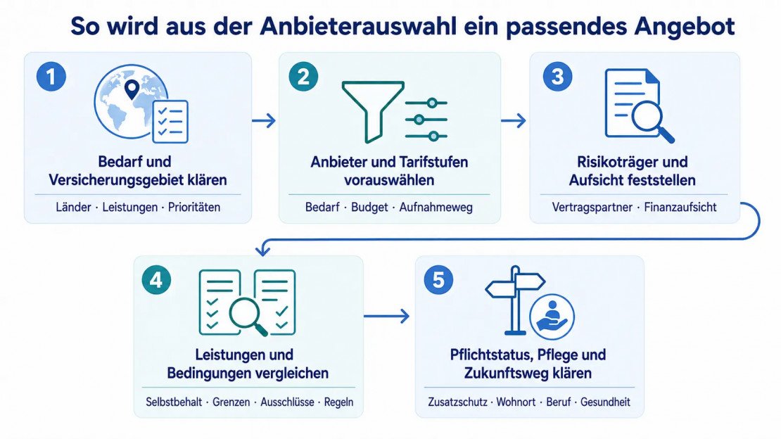 Fünf Beratungsschritte von der Klärung des Versicherungsgebiets bis zur Prüfung von Pflichtstatus, Pflege und Zukunftsweg