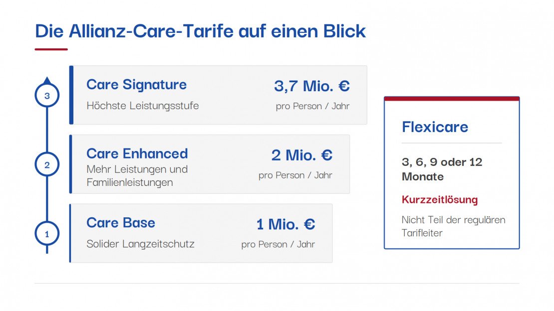 Grafik mit der Tarifleiter von Allianz Care 2026: Care Base, Care Enhanced und Care Signature als reguläre Langzeittarife sowie Flexicare als separate Kurzzeitlösung.