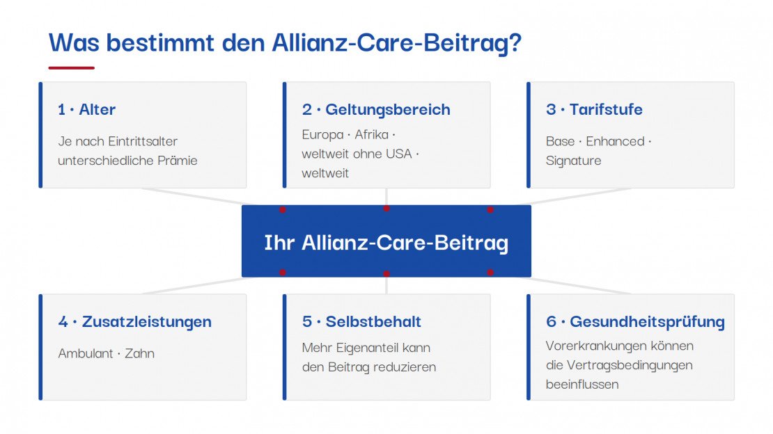 Grafik zu den wichtigsten Kostenfaktoren der Allianz Care Krankenversicherung: Alter, Geltungsbereich, Tarifstufe, Zusatzleistungen, Selbstbehalt und Gesundheitsprüfung.